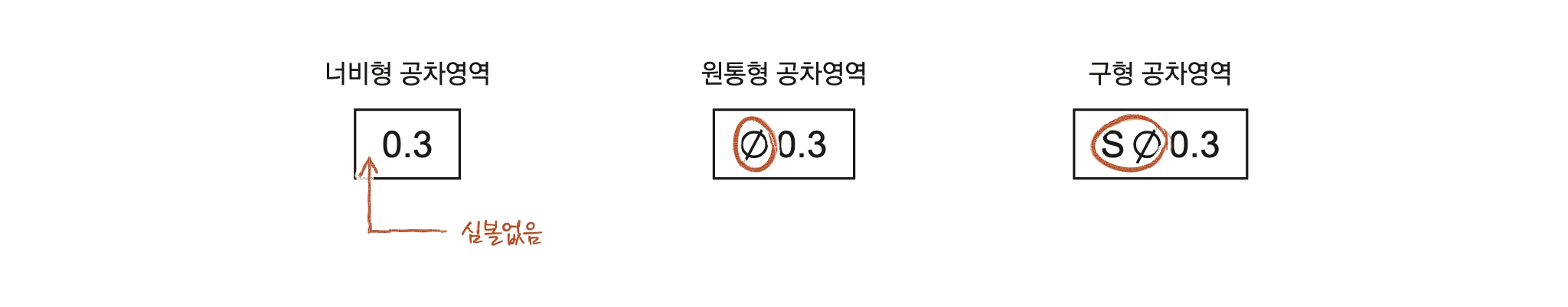 너비형 0.3 · 원통형 Ø0.3 · 구형 SØ0.3 공차영역 표기 — 심볼이 없으면 너비형