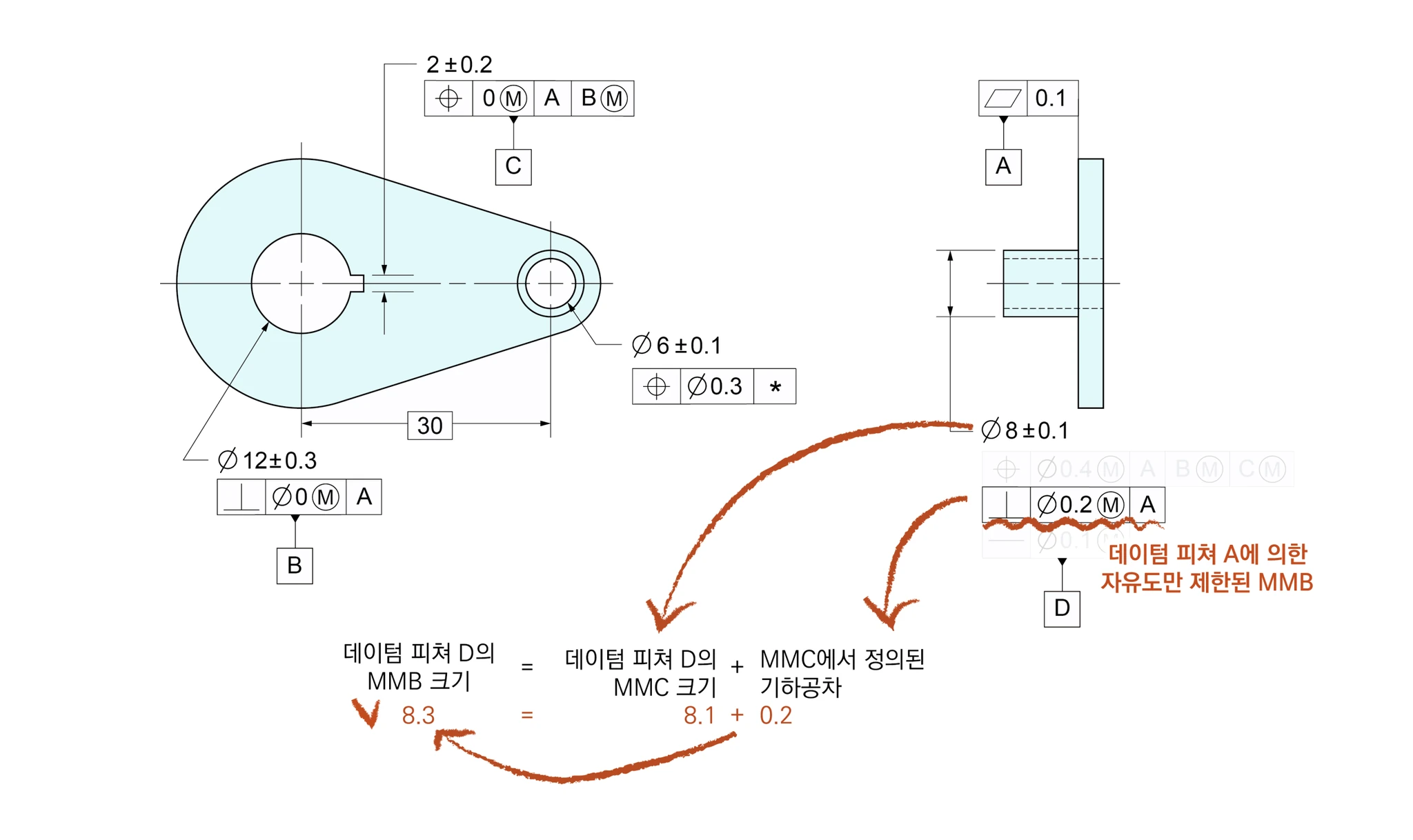 Ø8±0.1 데이텀 피쳐 D의 직각도 Ø0.2Ⓜ A를 기준으로 MMB 크기를 8.3 = 8.1 + 0.2로 계산하는 설명