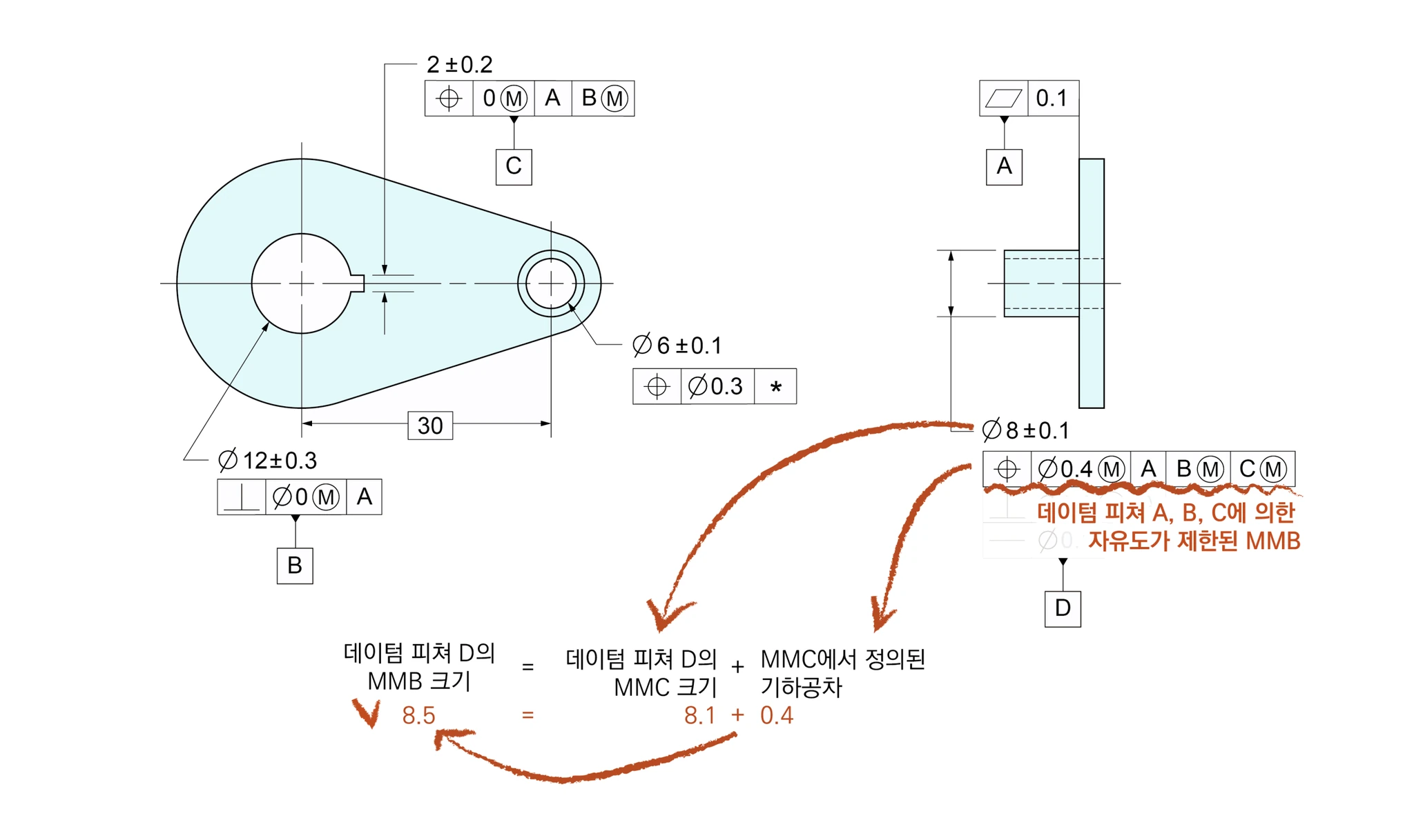 데이텀 A·B·C에 의한 MMB 계산 — 데이텀 피쳐 D의 MMB 8.5 = MMC 8.1 + 위치도 0.4
