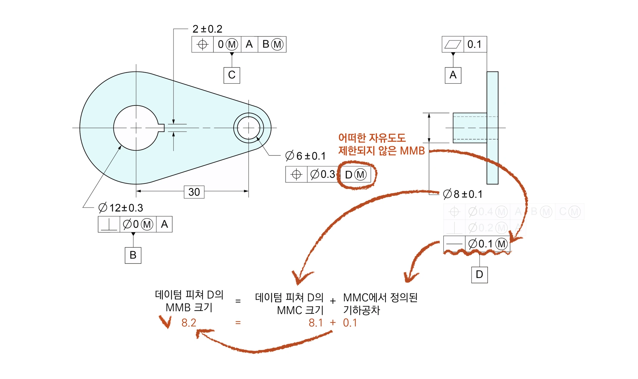 Ø6 홀 위치도가 데이텀 D만 MMB로 참조할 때 자유도를 제한하지 않는 진직공차 기준 MMB 8.2를 선택하는 설명