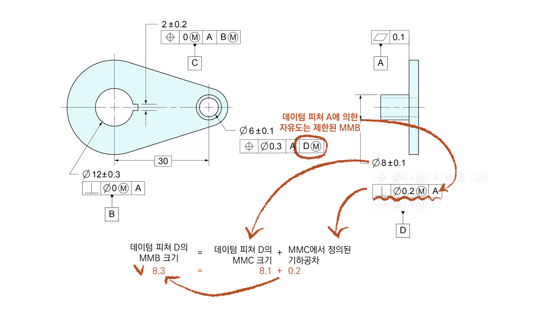 Ø6 홀 위치도 Ø0.3 A DⓂ에서 데이텀 A로 자유도가 제한된 데이텀 D의 MMB로 8.3을 선택하는 설명