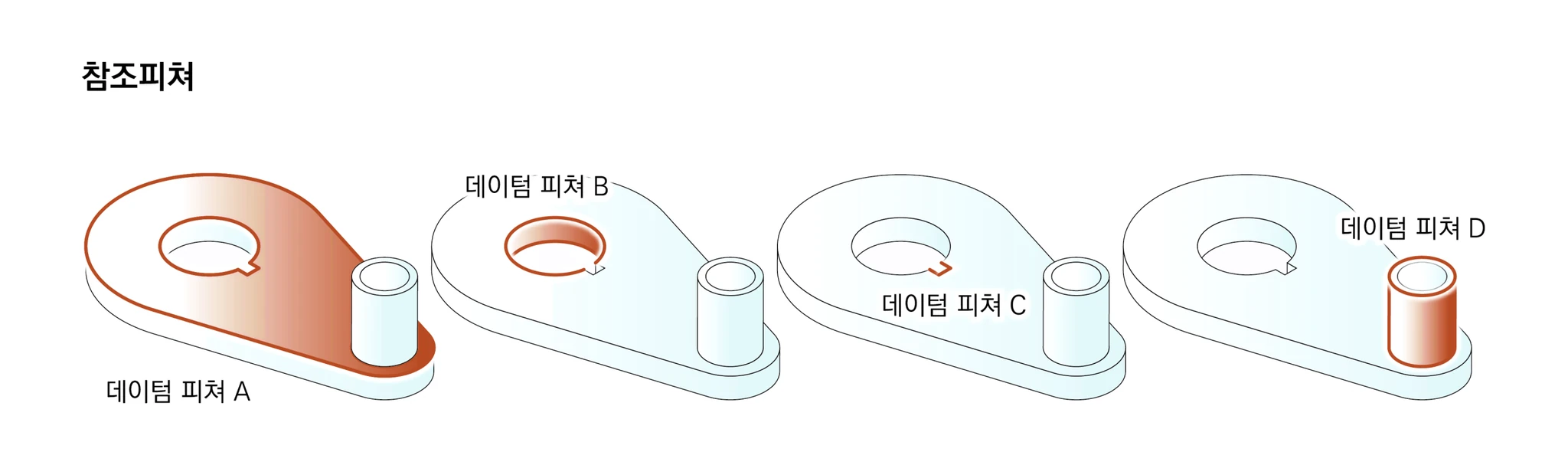 물방울 모양 부품의 바닥면, 키홈 보어, 키홈 슬롯, 핀을 각각 데이텀 피쳐 A·B·C·D로 칠한 참조피쳐