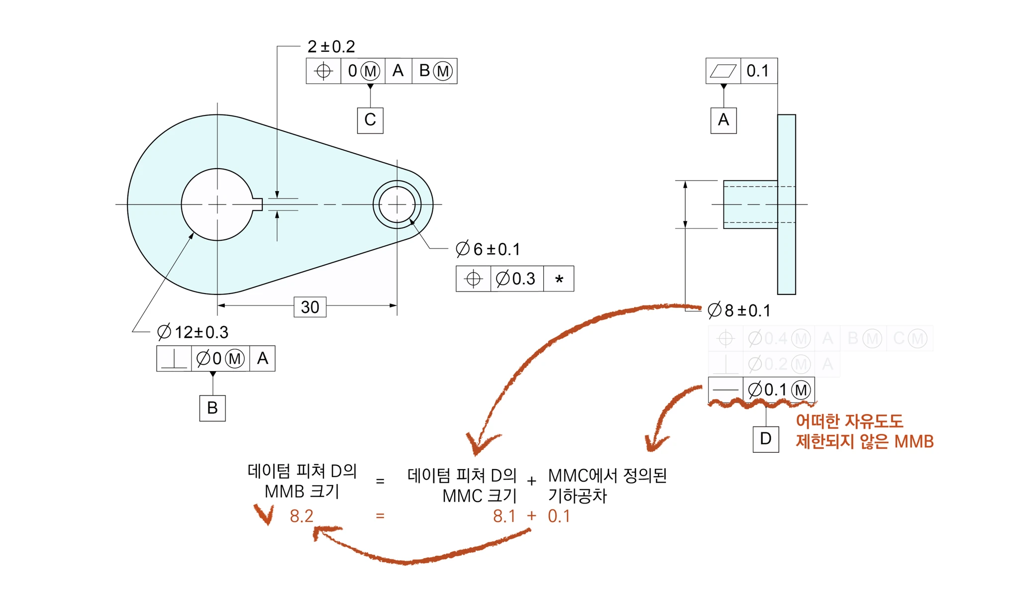 Ø8±0.1 보스에 진직공차 Ø0.1 MMC로 지시된 데이텀 D의 MMB 크기를 MMC 8.1 + 0.1 = 8.2로 계산하는 과정