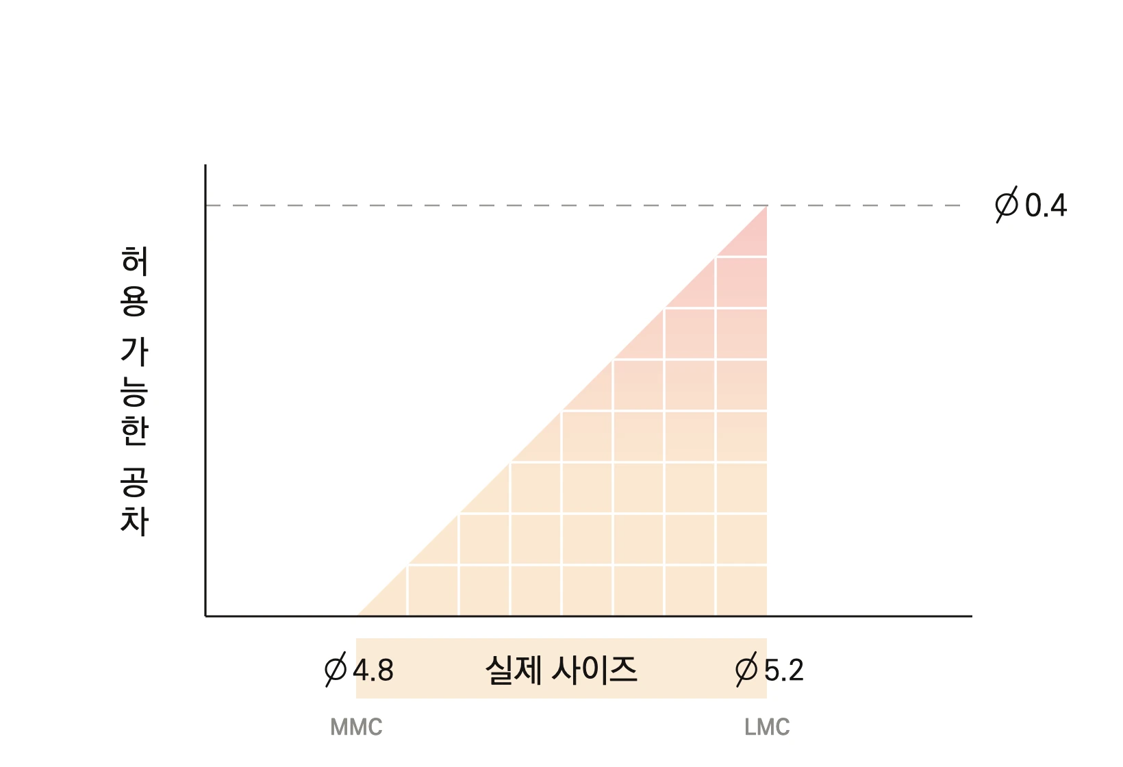 실제 피쳐 사이즈가 MMC 4.8에서 LMC 5.2로 커질수록 허용 위치편차가 0에서 0.4로 늘어나는 삼각형 그래프
