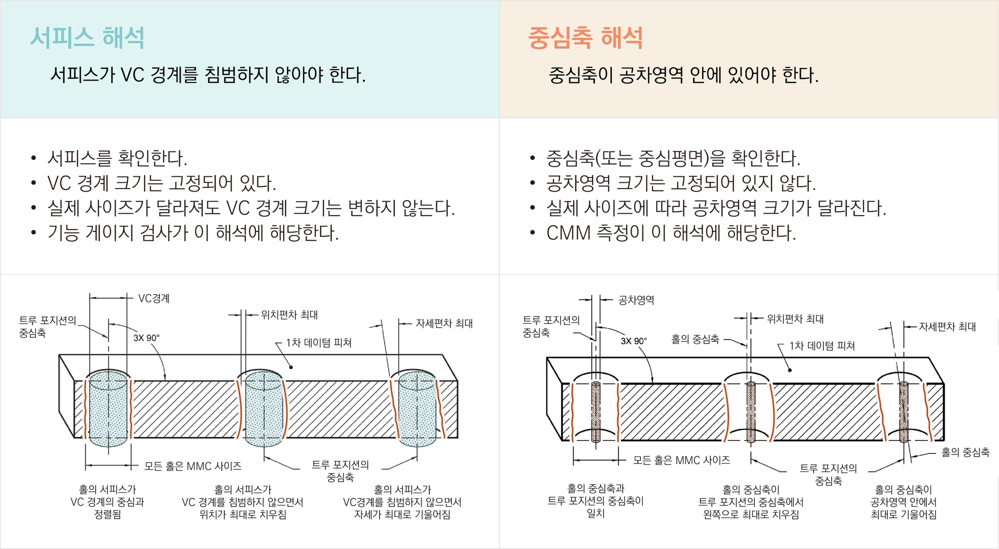 서피스 해석(VC 경계 침범 여부, 기능 게이지)과 중심축 해석(중심축이 공차영역 안, CMM)의 원리와 MMC 홀 3개 단면 비교