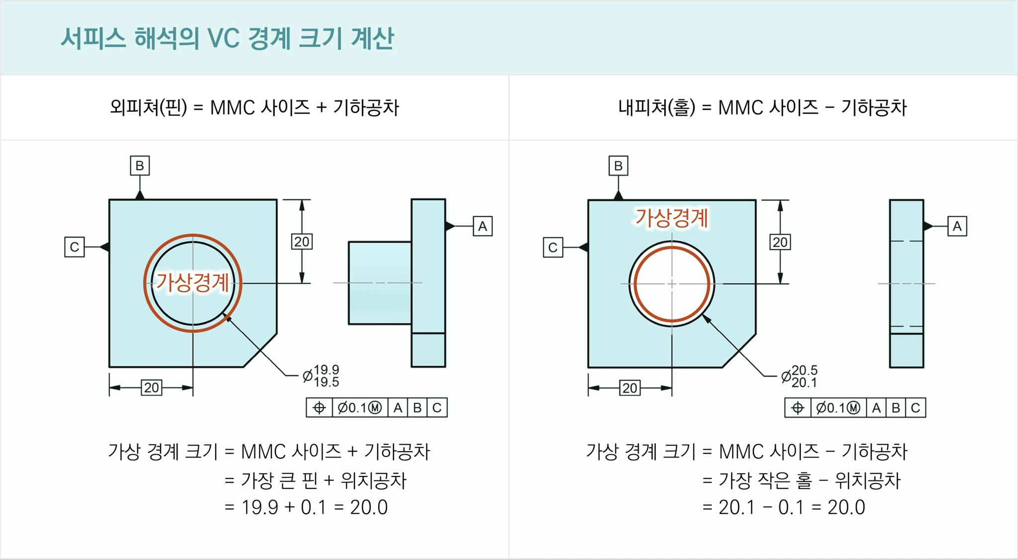 서피스 해석의 VC 경계 계산 — 핀은 19.9 + 0.1 = 20.0, 홀은 20.1 − 0.1 = 20.0, 위치도 Ø0.1Ⓜ A B C
