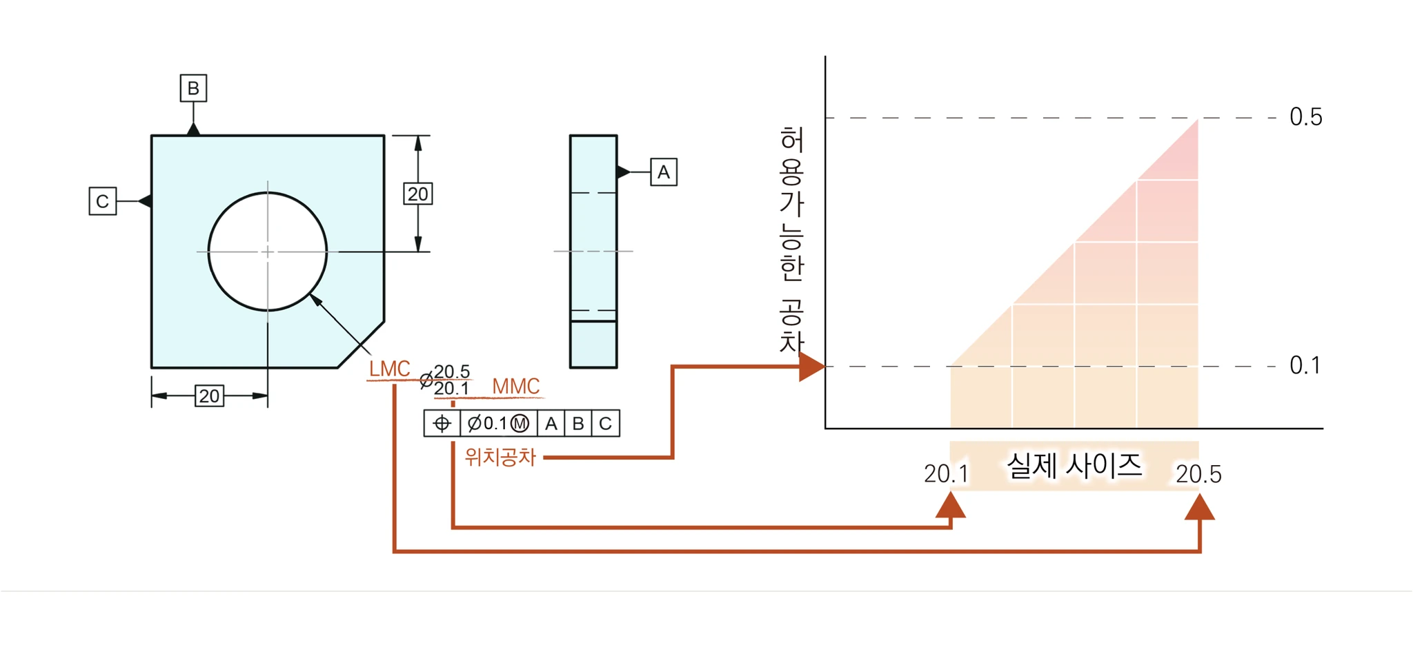 Ø20.1~20.5 홀에 위치도 Ø0.1 MMC A B C가 지시된 도면과 실제 사이즈별 허용 공차가 0.1에서 0.5로 커지는 그래프