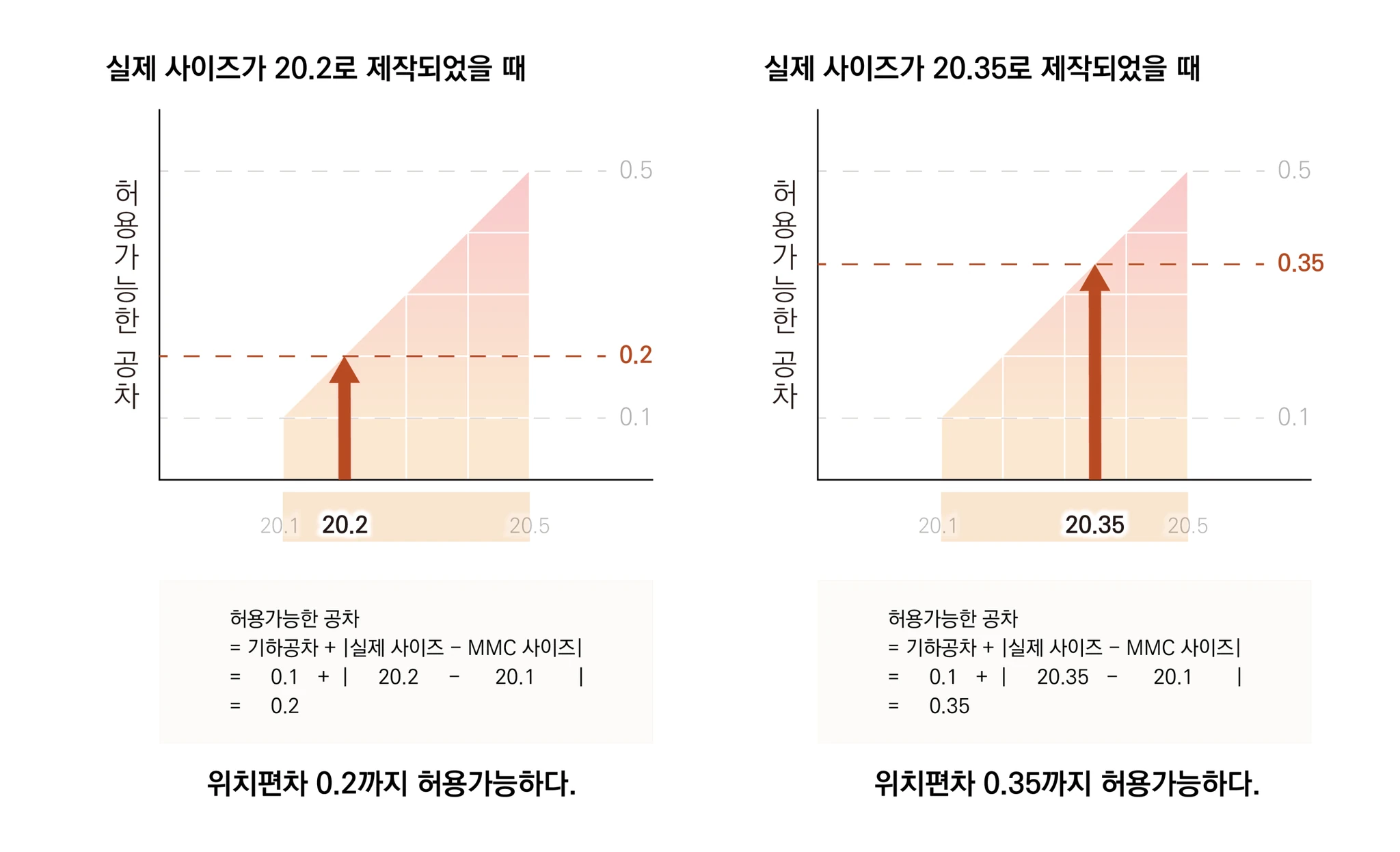 실제 사이즈 20.2와 20.35일 때 기하공차 0.1에 보너스가 더해져 위치편차 0.2·0.35까지 허용되는 계산 그래프