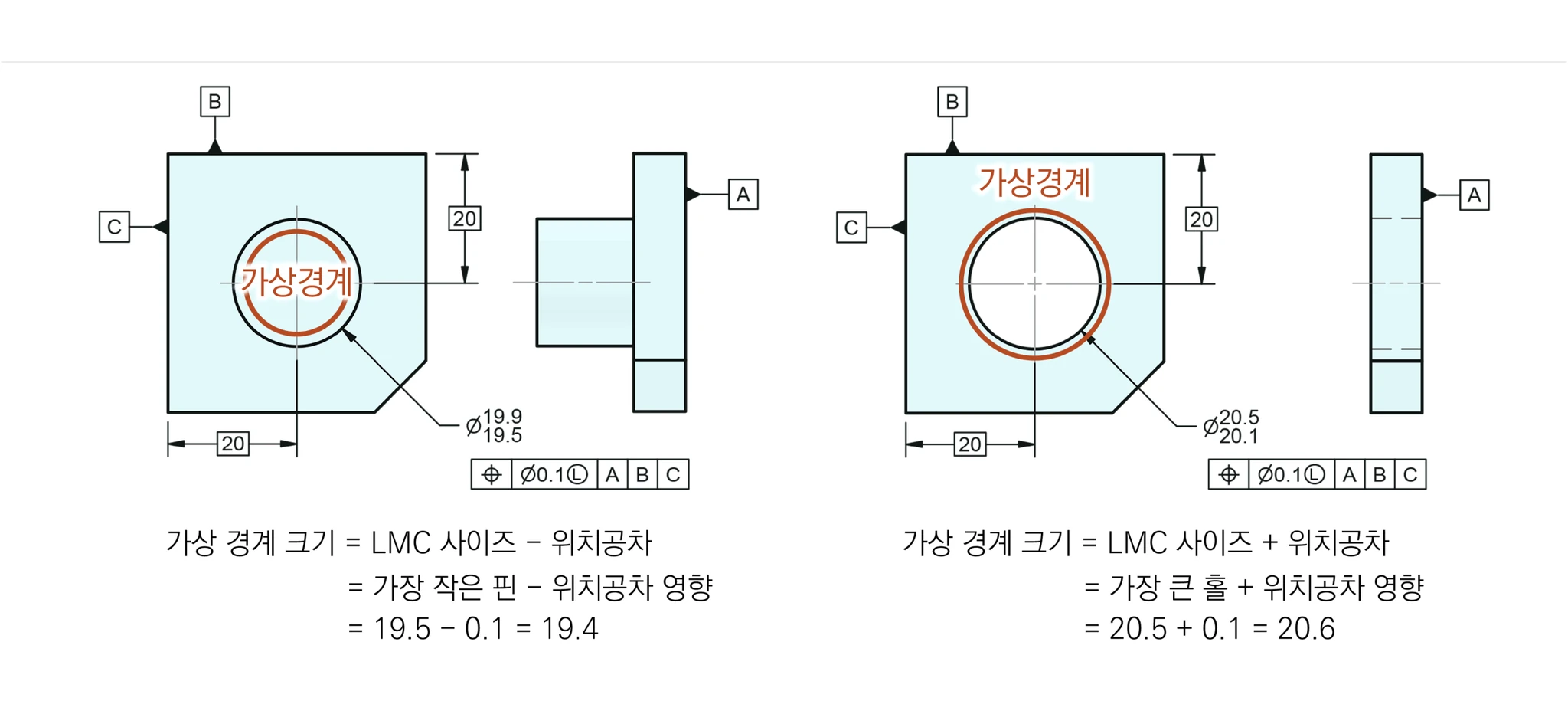 위치도 Ø0.1 LMC가 지시된 핀과 홀의 가상경계 — 핀은 19.5 - 0.1 = 19.4, 홀은 20.5 + 0.1 = 20.6