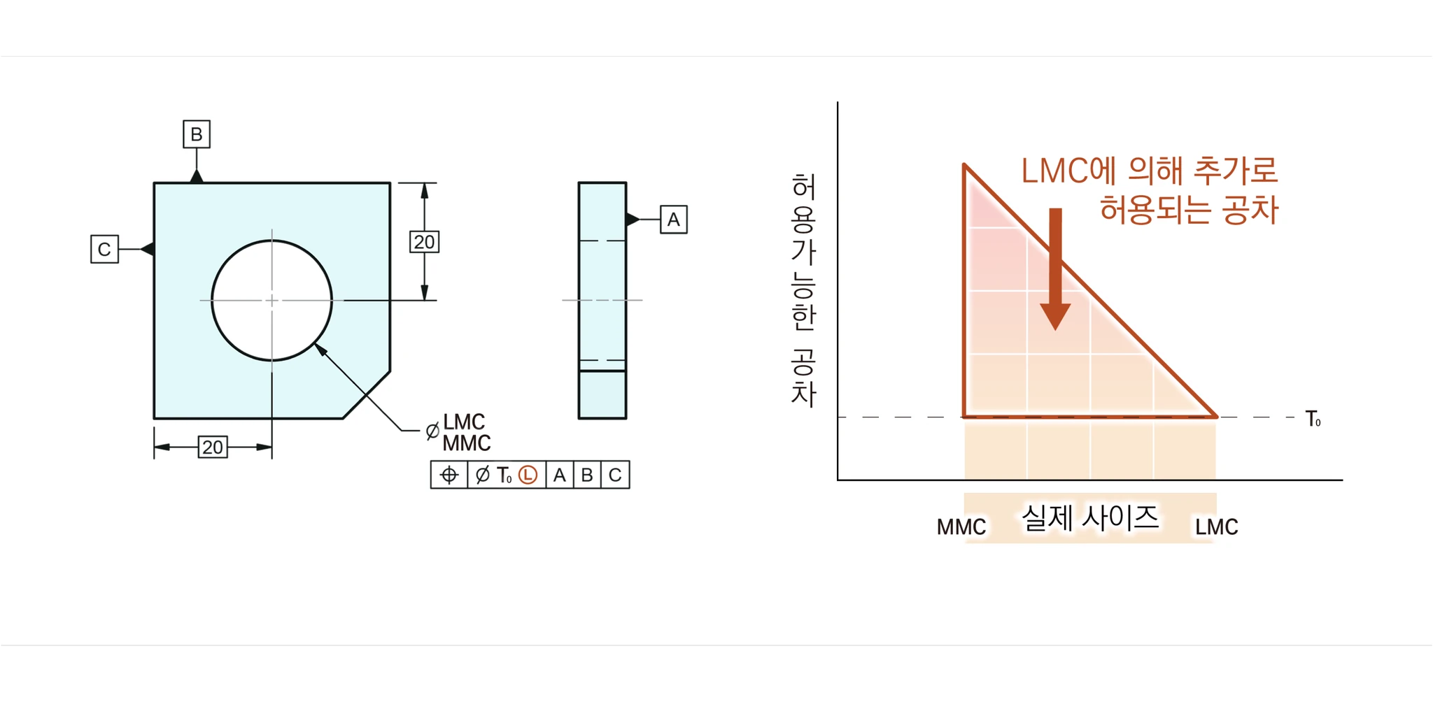 LMC 모디파이어 Ⓛ로 위치도가 지시된 홀 도면과, 실제 사이즈가 LMC에서 MMC로 갈수록 커지는 추가 허용공차 그래프