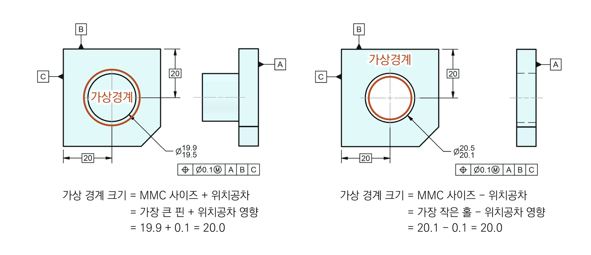 위치도 Ø0.1Ⓜ A B C가 지시된 핀(Ø19.5~19.9)과 홀(Ø20.1~20.5)의 가상경계가 19.9+0.1, 20.1−0.1로 모두 20.0이 되는 비교
