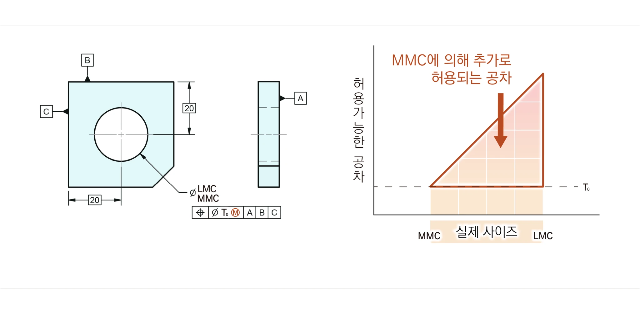 위치도 Ø T₀ MMC A B C가 지시된 홀 도면과 실제 사이즈가 MMC에서 LMC로 갈수록 추가로 허용되는 보너스공차 그래프