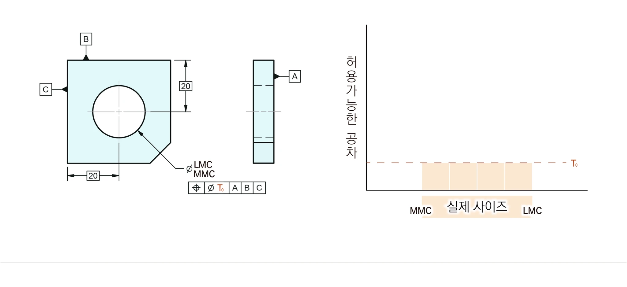 RFS 위치도 Ø T₀ A B C 도면과, 실제 사이즈가 MMC에서 LMC까지 변해도 허용 공차가 T₀로 일정한 그래프