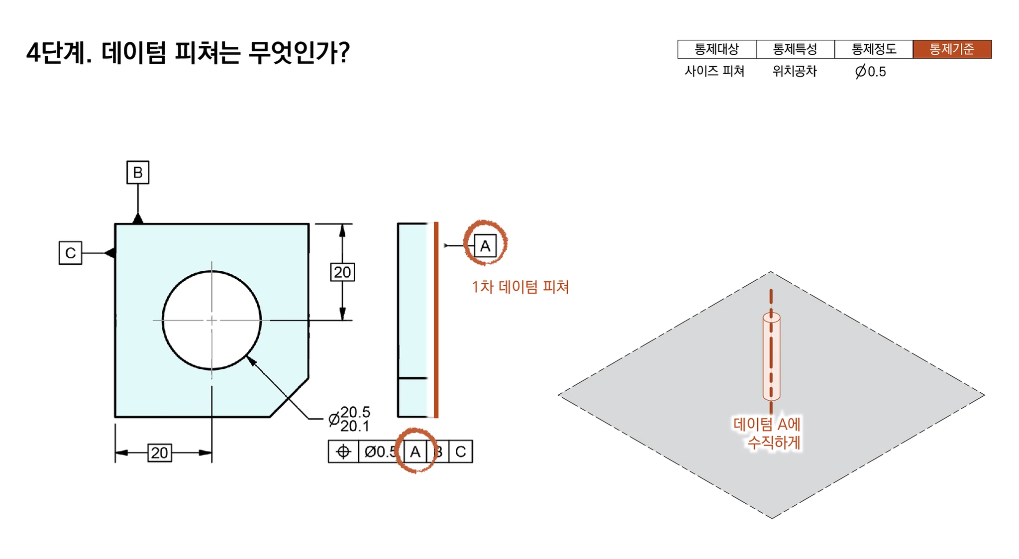 1차 데이텀 피쳐 A에 의해 원통형 공차영역이 데이텀 평면 A에 수직하게 놓이는 모습