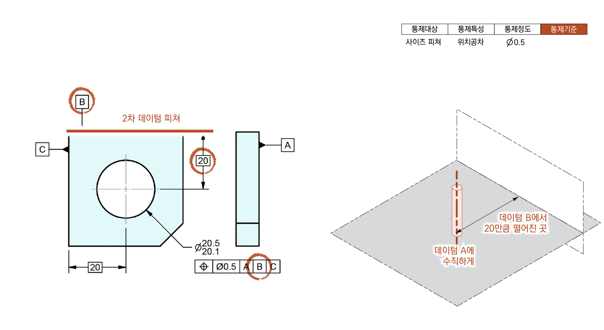 2차 데이텀 피쳐 B에 의해 원통형 공차영역이 데이텀 B에서 20만큼 떨어진 곳에 놓이는 모습
