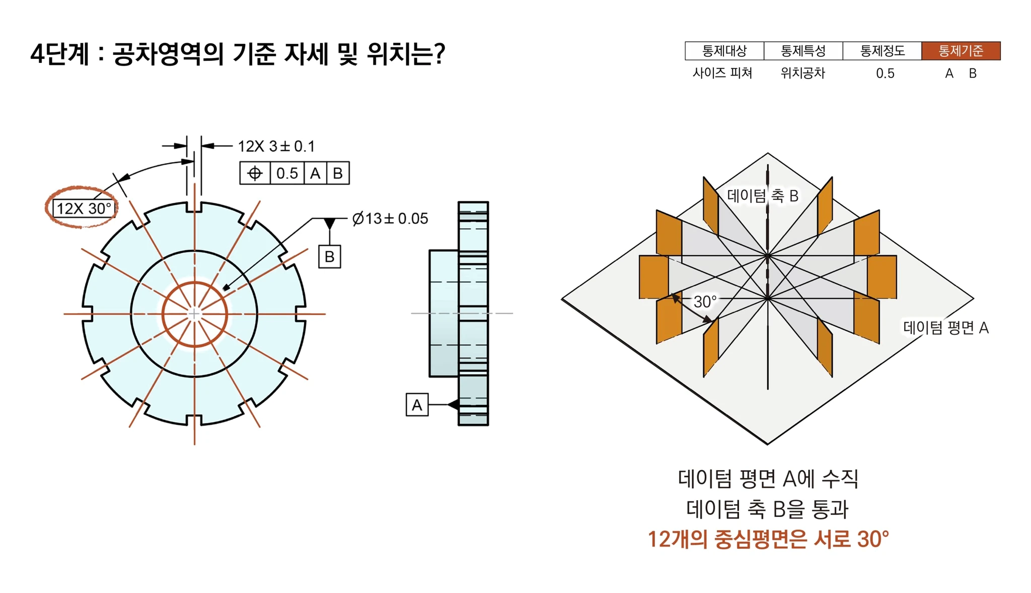 12개의 슬롯 중심평면이 데이텀 축 B를 중심으로 서로 30° 간격으로 놓이는 모습