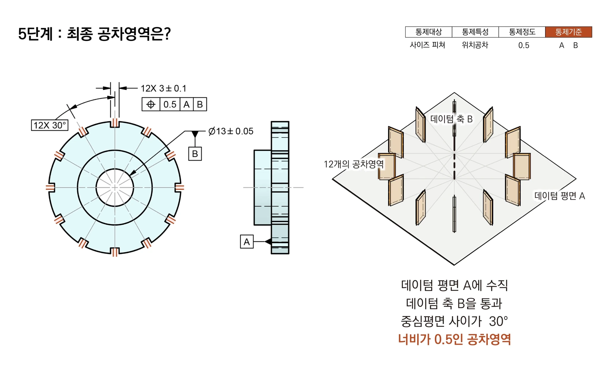 데이텀 평면 A에 수직하고 데이텀 축 B를 지나며 30° 간격으로 놓인 너비 0.5 공차영역 12개
