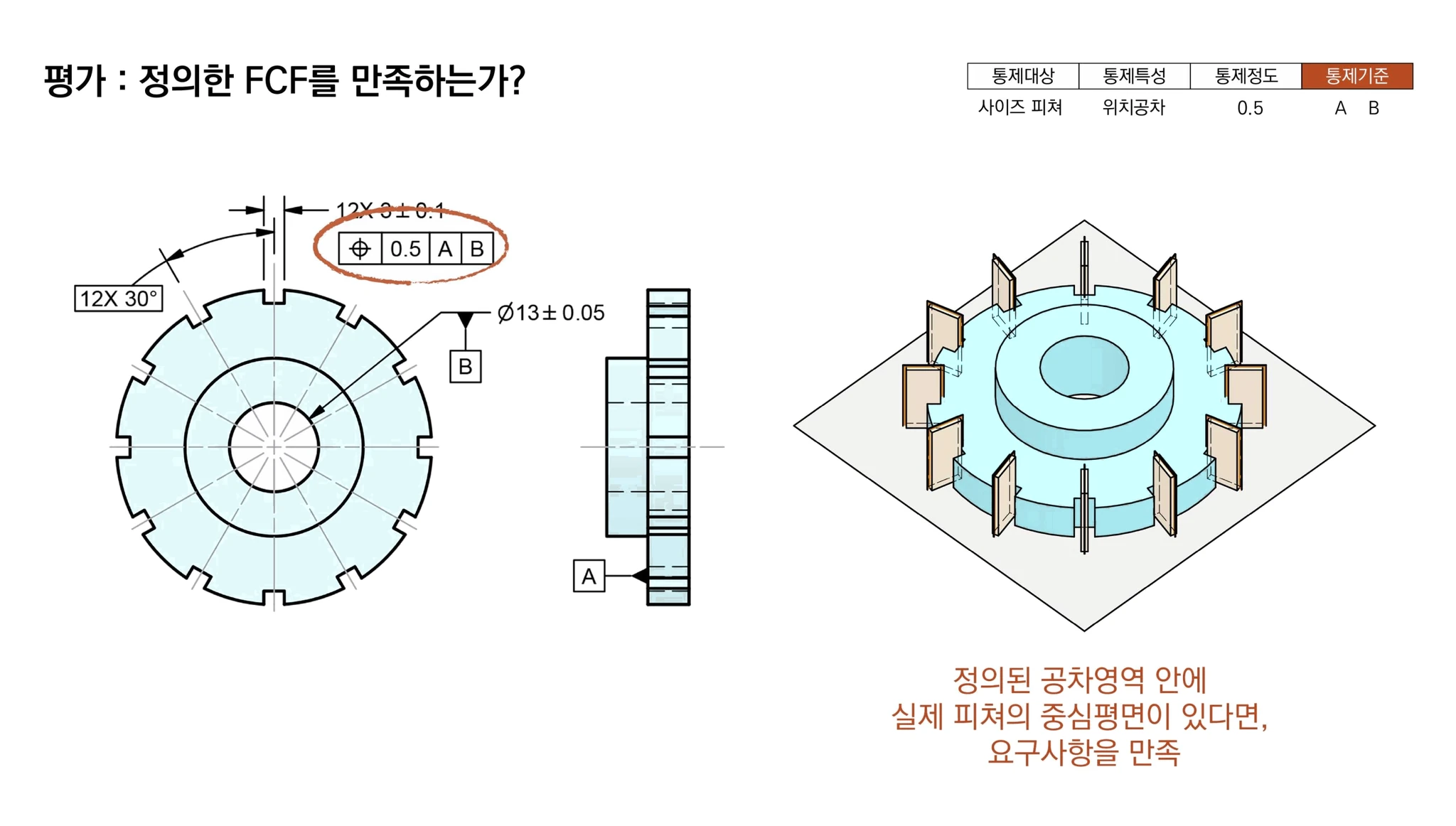 실제 슬롯의 중심평면이 12개 공차영역 안에 있으면 요구사항을 만족함을 보인 평가 그림