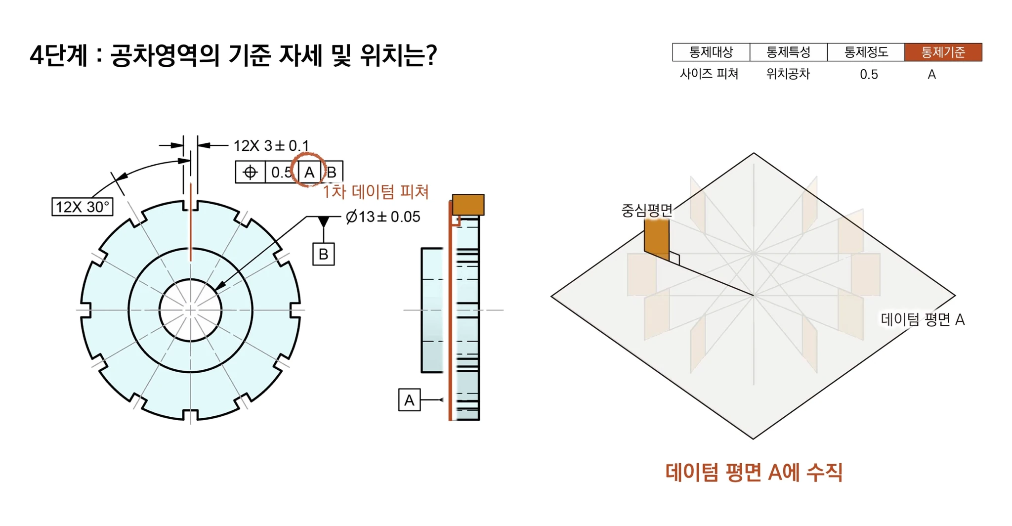 1차 데이텀 피쳐 A에 의해 슬롯 중심평면이 데이텀 평면 A에 수직하게 놓이는 모습