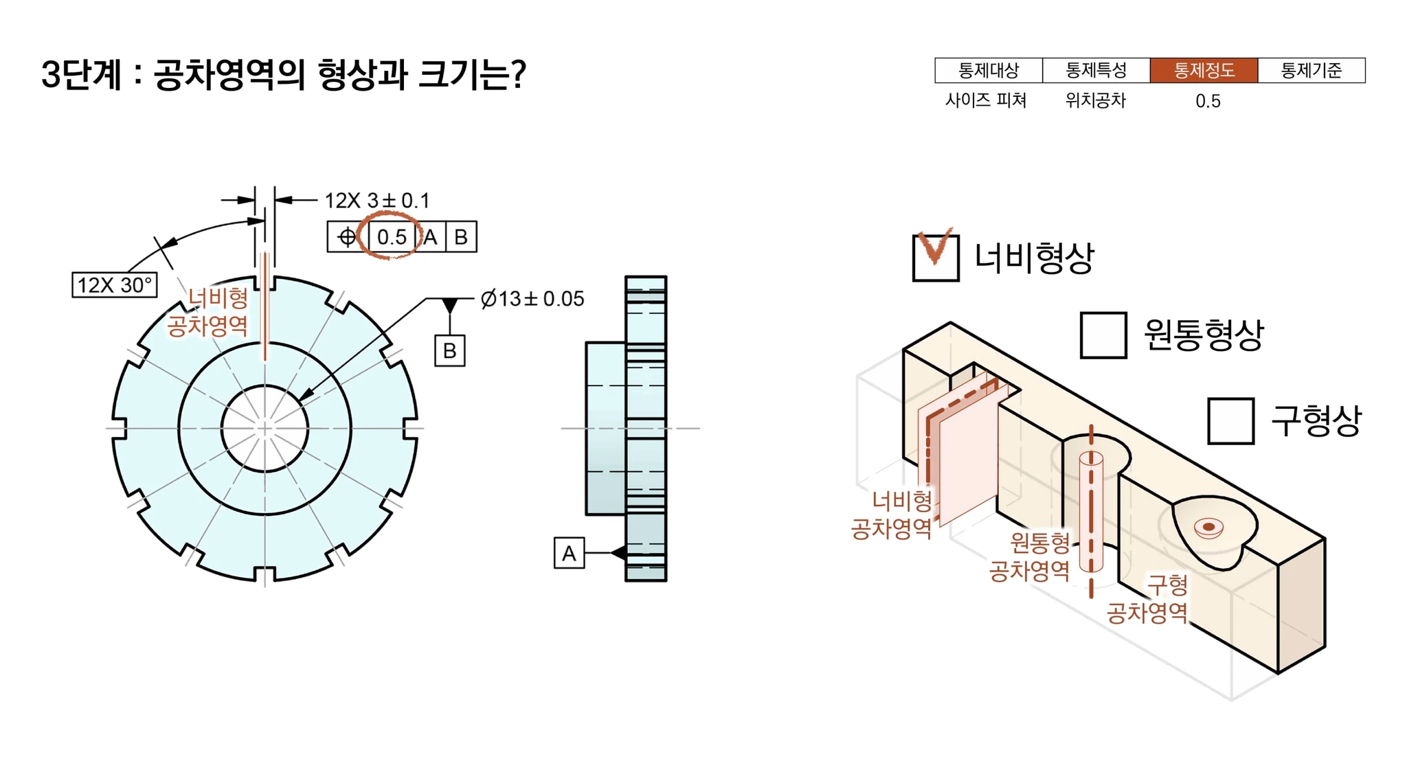 공차영역이 너비 0.5인 너비형임을 블럭 그림과 함께 고르는 3단계