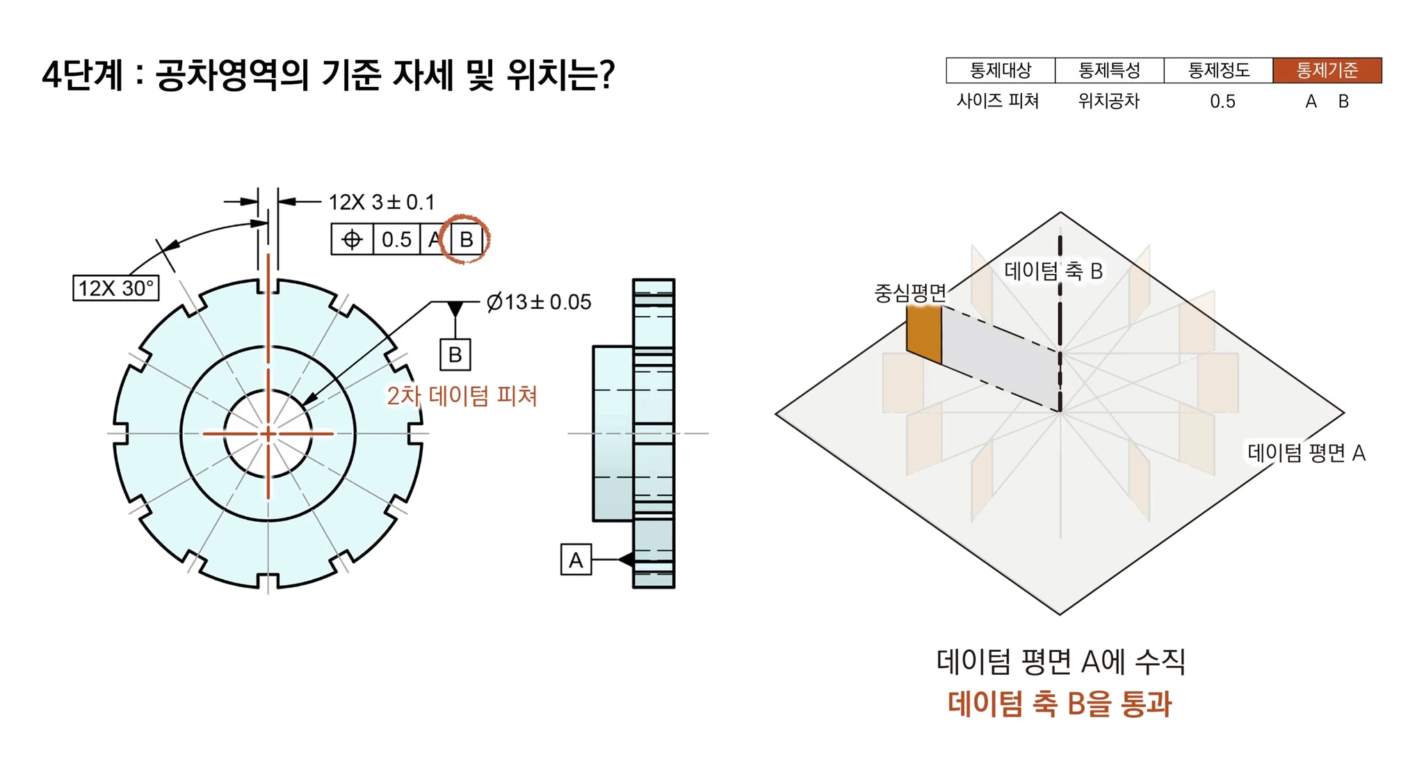 2차 데이텀 피쳐 B에 의해 슬롯 중심평면이 데이텀 축 B를 지나는 모습