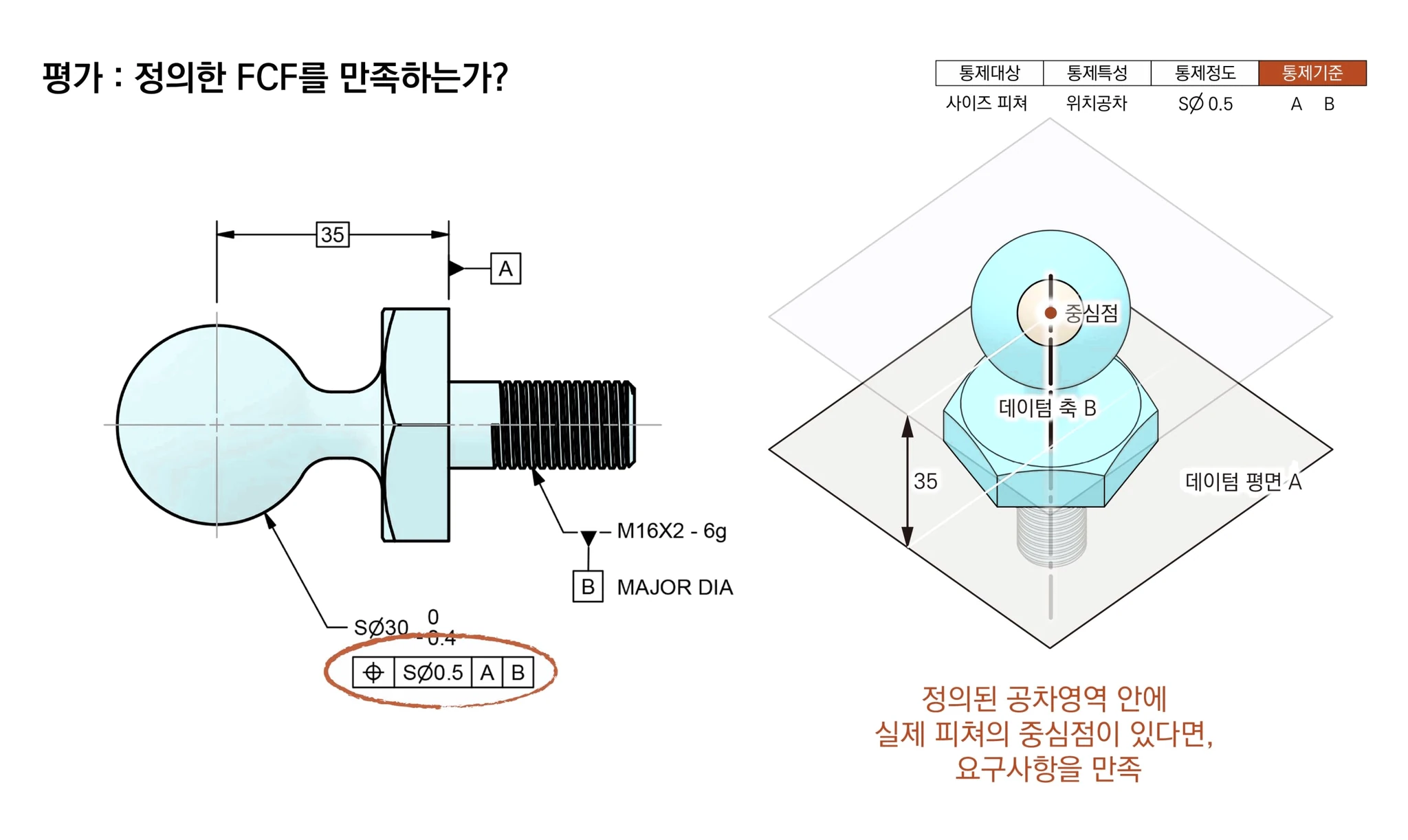실제 구의 중심점이 구형 공차영역 안에 있으면 요구사항을 만족함을 보인 평가 그림