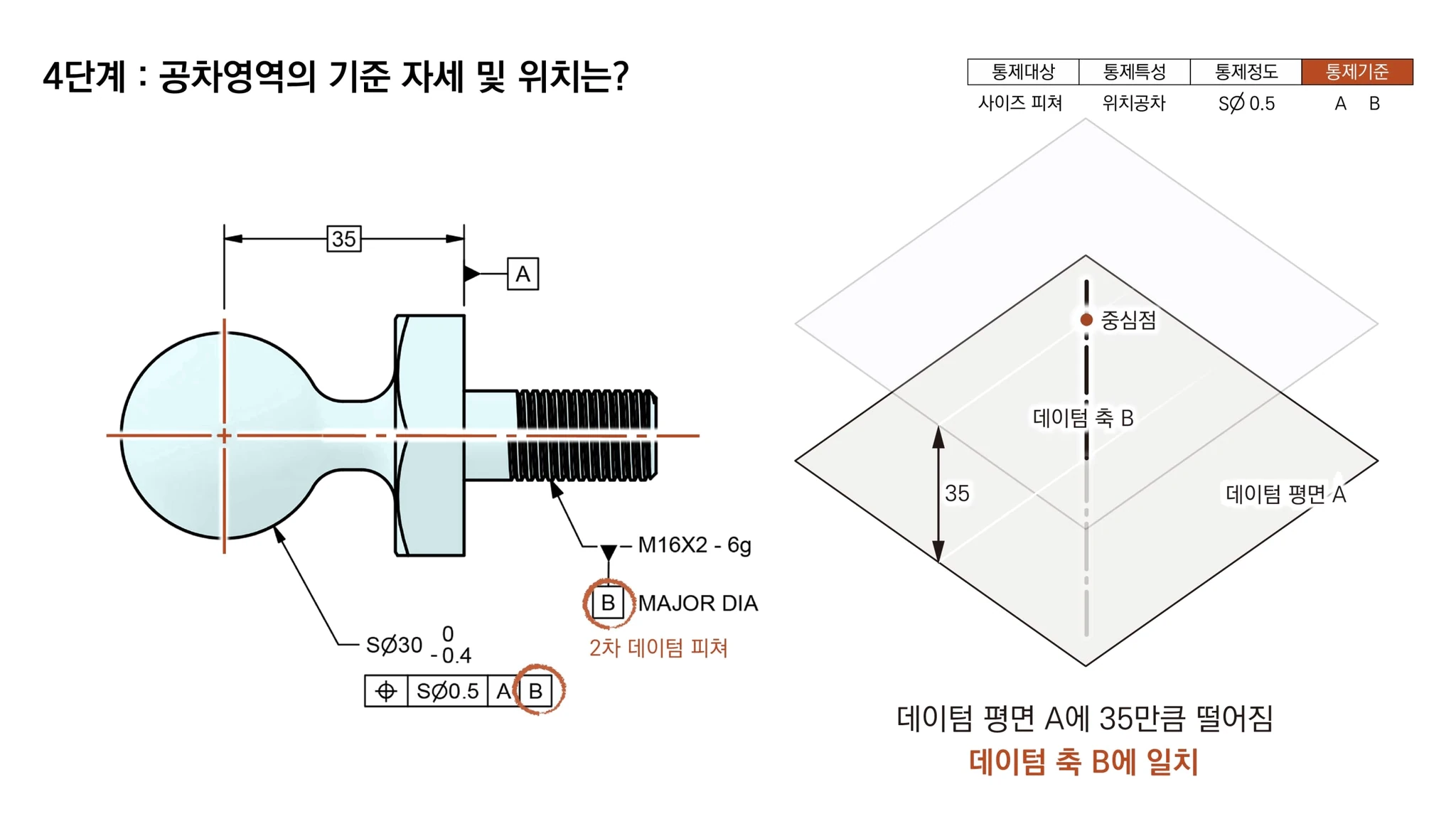 2차 데이텀 피쳐 B에 의해 구 중심점이 데이텀 축 B 위에 놓이는 모습