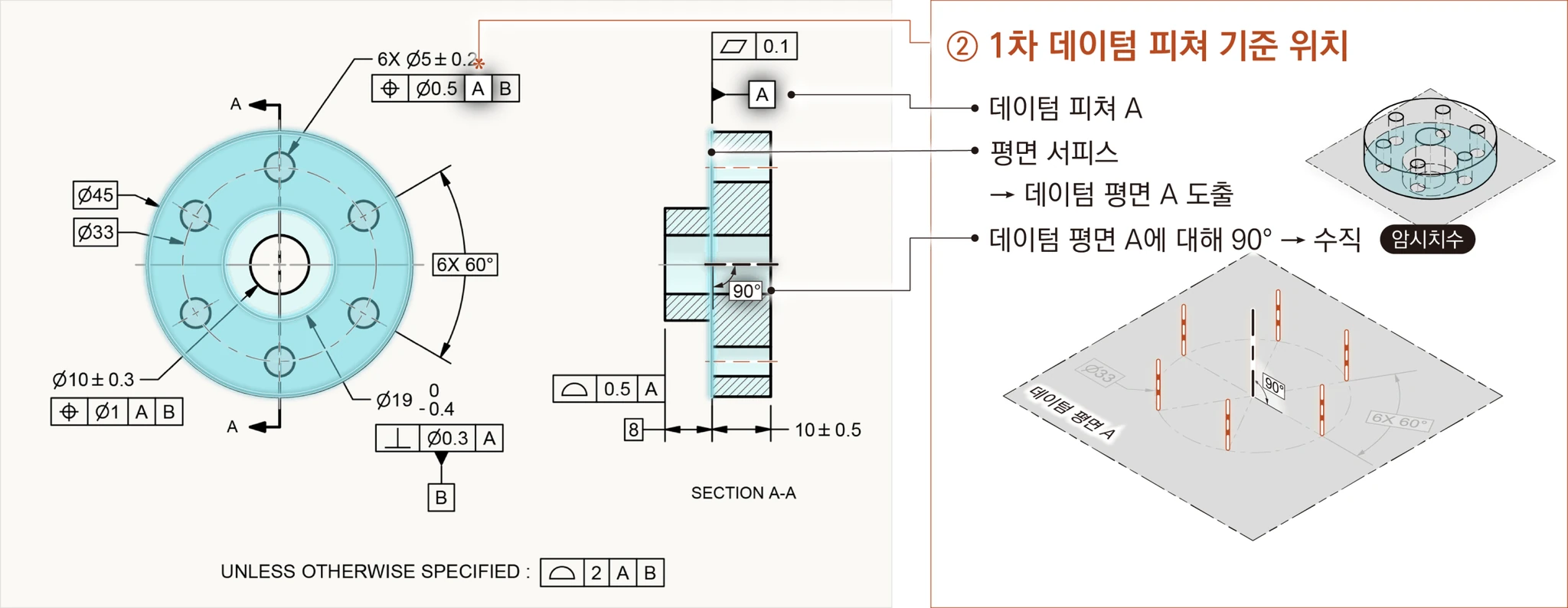 1차 데이텀 피쳐 A로 데이텀 평면 A가 도출되고 홀 중심축이 평면 A에 수직(암시치수 90°)하게 놓이는 모습