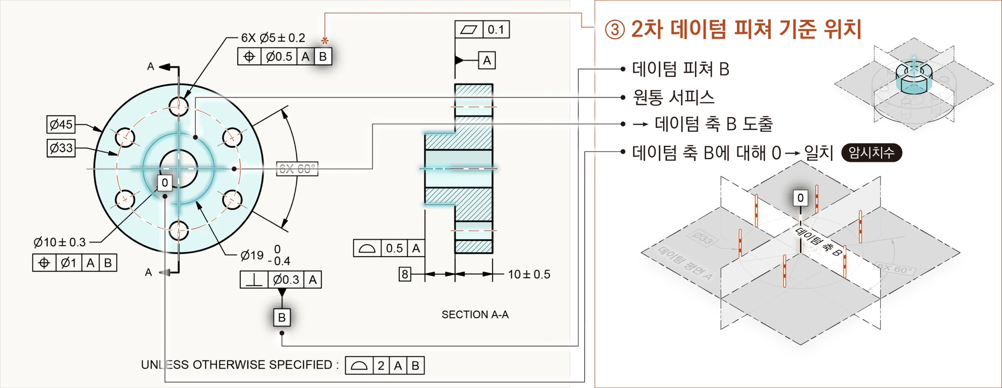 2차 데이텀 피쳐 B로 데이텀 축 B가 도출되고 홀패턴 중심이 축 B에 일치(암시치수 0)하는 모습
