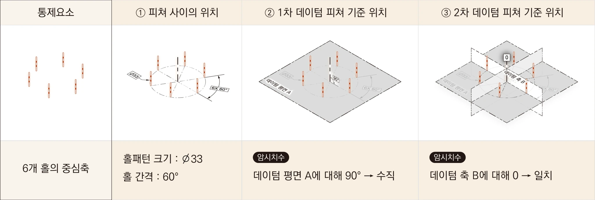 6개 홀 중심축의 트루 포지션을 이루는 세 통제요소와 그 치수를 정리한 표