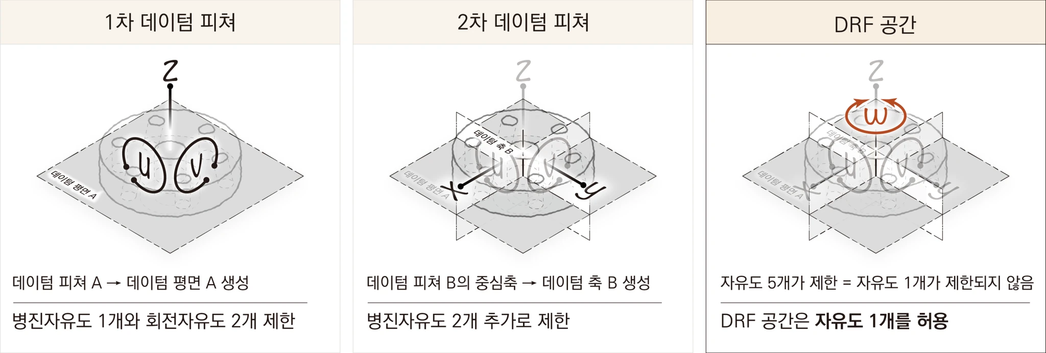 데이텀 피쳐 A·B가 자유도를 차례로 제한해 DRF 공간이 회전 자유도 1개만 허용하게 되는 과정