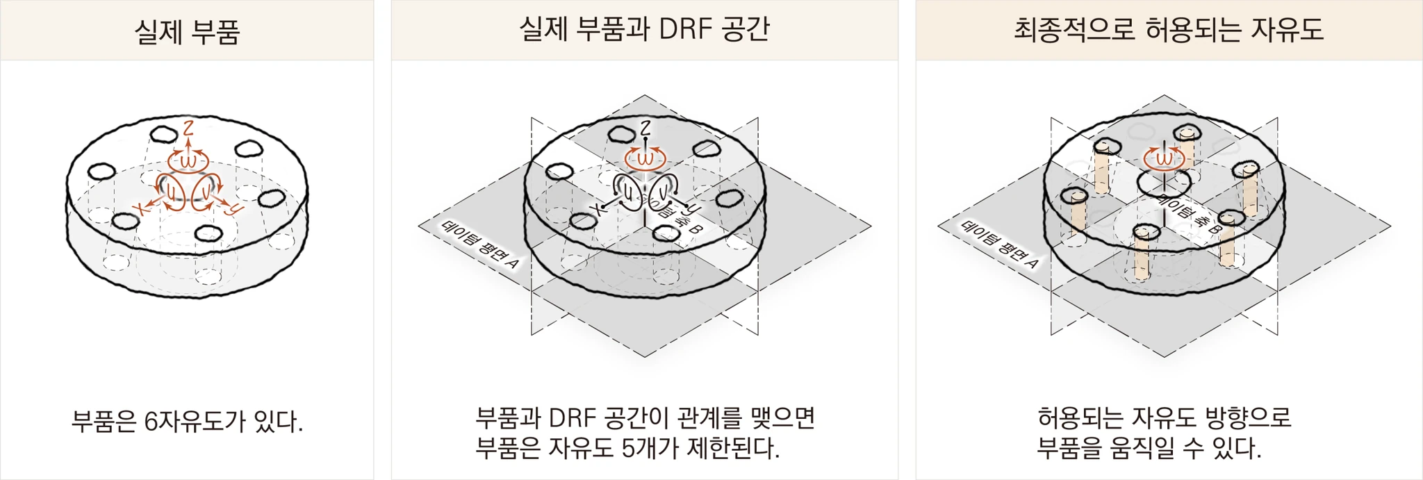6자유도를 가진 부품이 DRF 공간과 관계를 맺어 자유도 5개가 제한되고 허용되는 자유도로 움직일 수 있음을 보인 그림