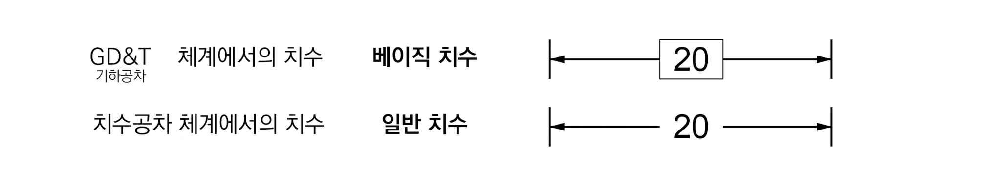 GD&T(기하공차) 체계의 베이직 치수(틀 안의 20)와 치수공차 체계의 일반 치수(틀 없는 20) 표기 비교