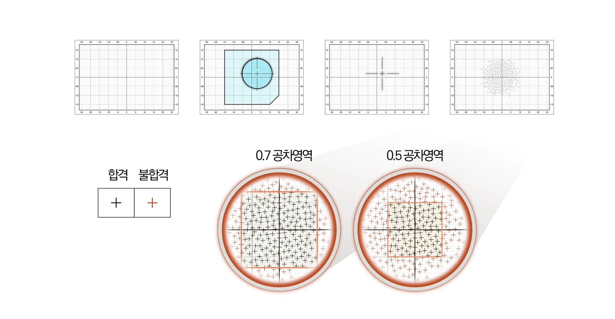 보스 중심 측정점 분포를 0.7 공차영역과 0.5 공차영역에 겹쳐 합격·불합격 측정점을 구분한 확대도
