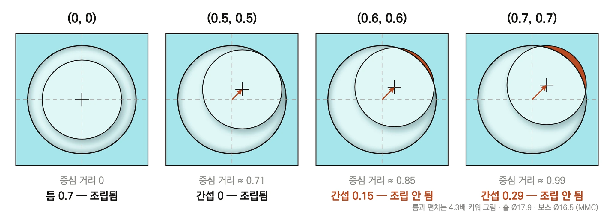 보스 중심을 (0,0)·(0.5,0.5)·(0.6,0.6)·(0.7,0.7)로 대각선 이동하며 구멍과의 간섭을 확대해 보는 그림