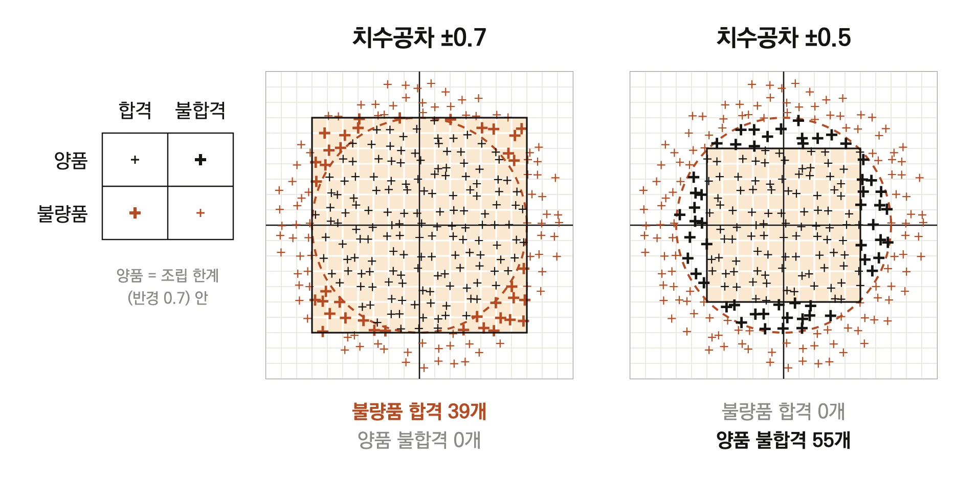양품·불량품의 합격·불합격 범례와, 0.7·0.5 사각 공차영역에서 원형 기능 범위와 어긋나 양품이 불합격되거나 불량품이 합격되는 분포 비교