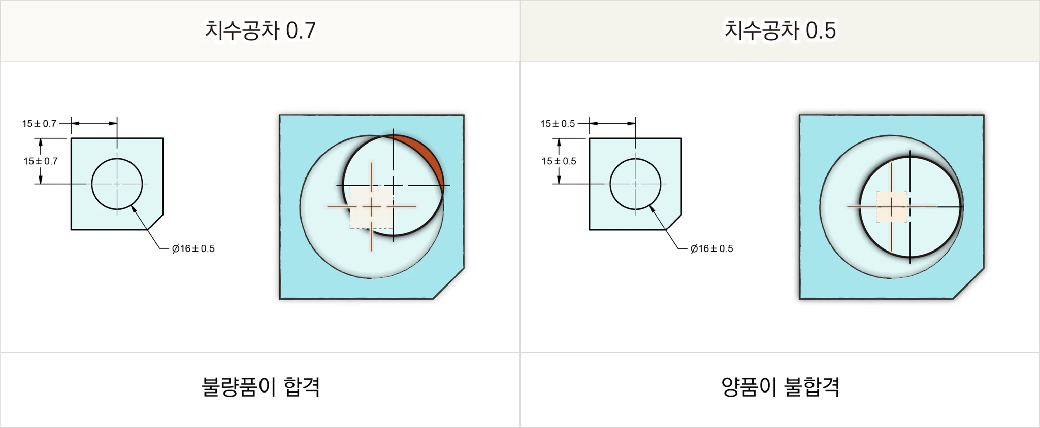 치수공차 0.7은 불량품이 합격, 치수공차 0.5는 양품이 불합격되는 경우를 도면과 조립 상태로 비교한 표