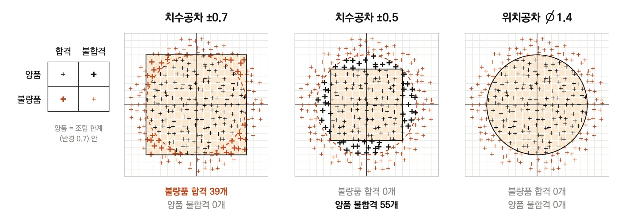 양품·불량품과 합격·불합격 조합 범례, 0.7·0.5 사각 공차영역의 잘못된 판정 구간과 원형 공차영역의 올바른 판정 비교