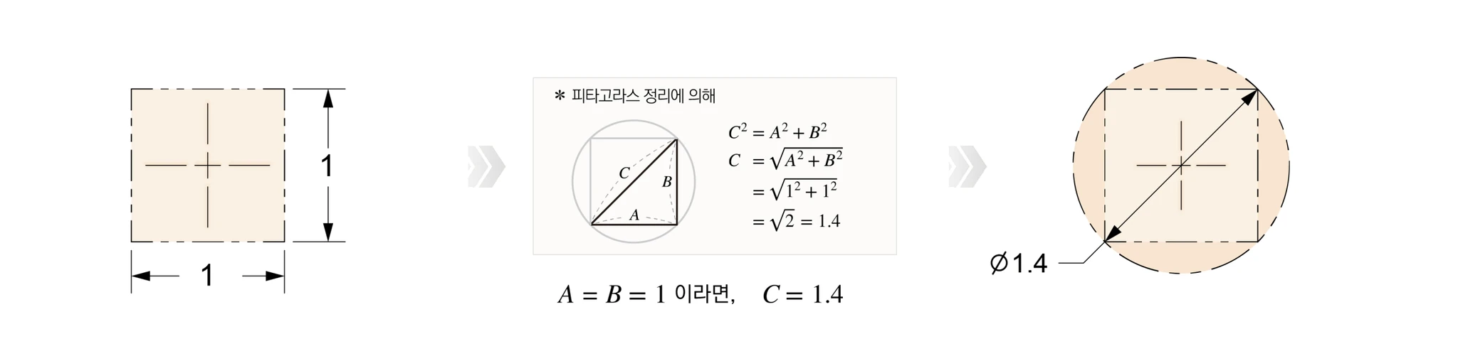 1×1 정사각형 공차영역의 대각선을 피타고라스 정리로 구해 Ø1.4 원형 공차영역으로 넓히는 과정