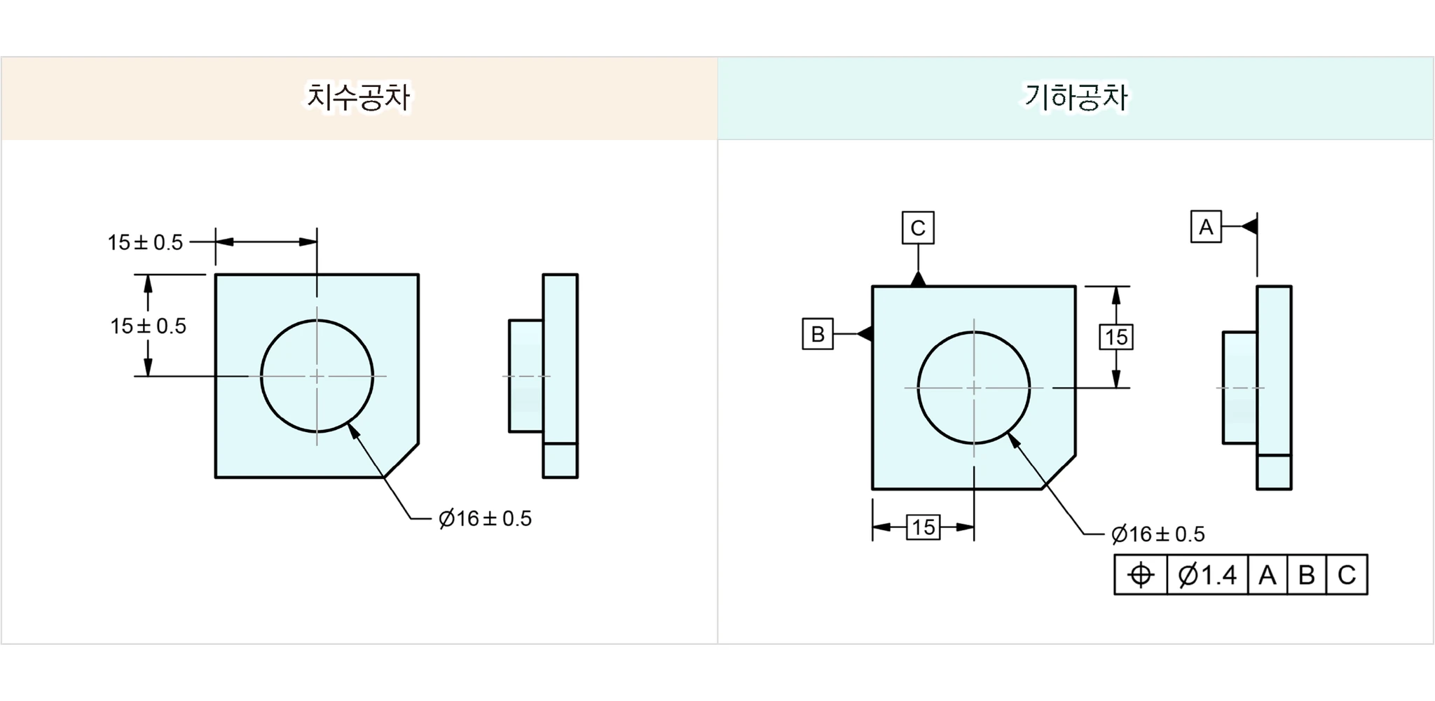 15±0.5 치수공차 도면과 데이텀 A·B·C, 베이직 치수 15, 위치도 Ø1.4 FCF로 바꾼 기하공차 도면 비교