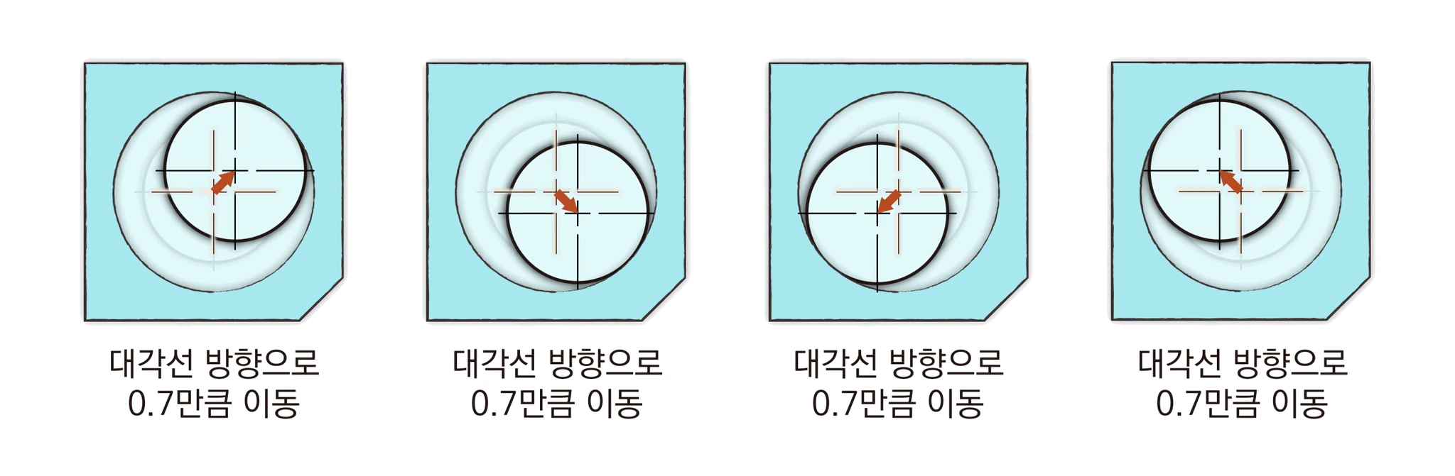 홀 안의 보스가 네 대각선 방향으로 각각 0.7만큼 이동해 홀 벽에 닿는 네 가지 경우