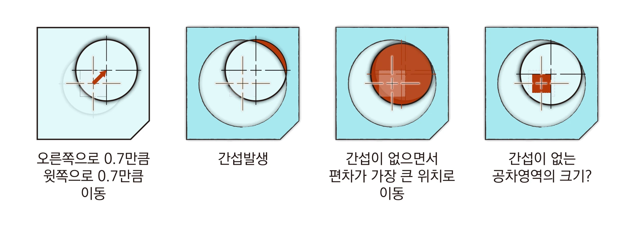 보스를 오른쪽과 위쪽으로 0.7씩 동시에 옮기면 간섭이 생기고, 간섭 없이 가장 멀리 이동하는 위치와 그때의 공차영역 크기를 묻는 단계별 비교