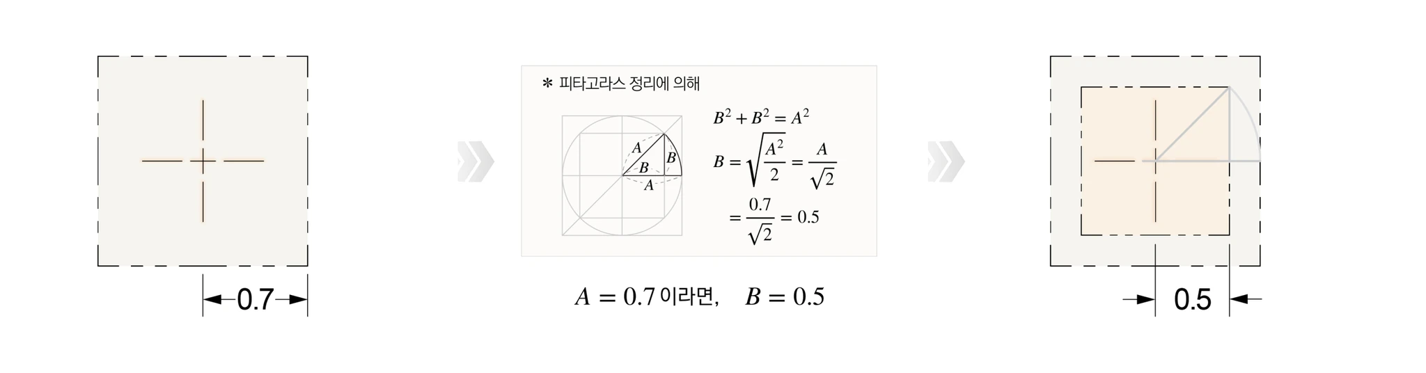 0.7 사각 공차영역에서 피타고라스 정리(B = 0.7/√2)로 한 변 0.5의 사각 공차영역을 도출하는 과정