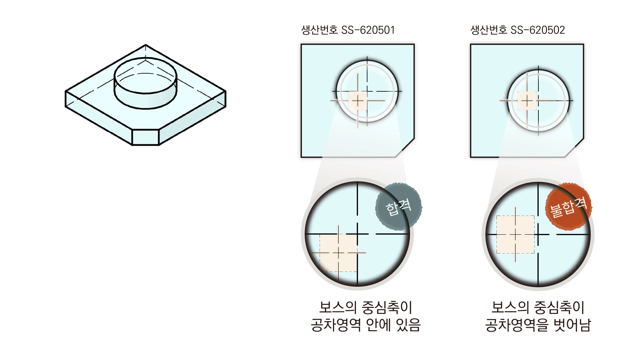 보스가 있는 판 부품과 생산번호 두 개의 비교 — 중심축이 공차영역 안이면 합격, 벗어나면 불합격