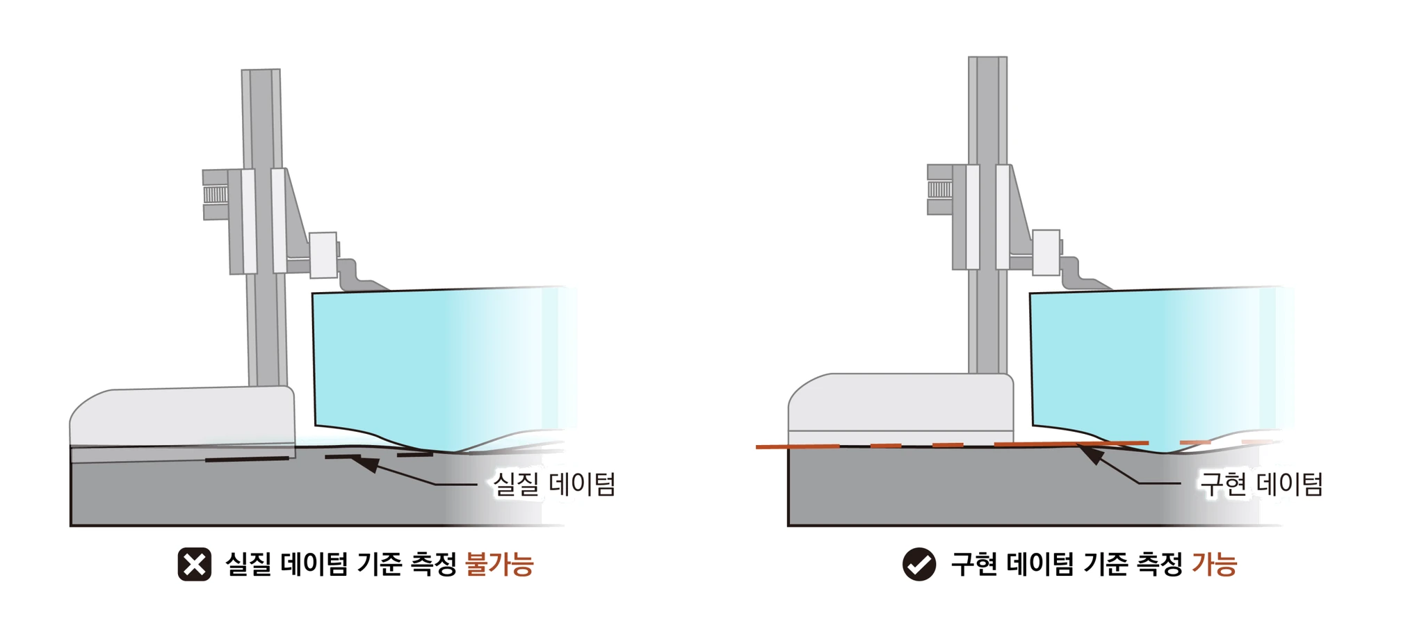 하이트 게이지로 실질 데이텀 기준 측정은 불가능, 정반이 만드는 구현 데이텀 기준 측정은 가능함을 비교한 그림