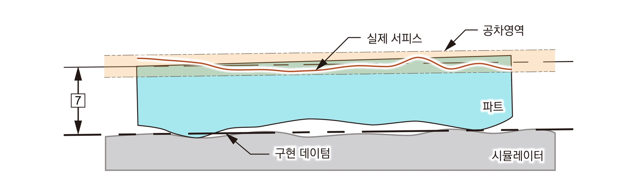 시뮬레이터 위 구현 데이텀에서 베이직 7 떨어진 공차영역 안에 실제 서피스가 들어오는지 평가하는 단면