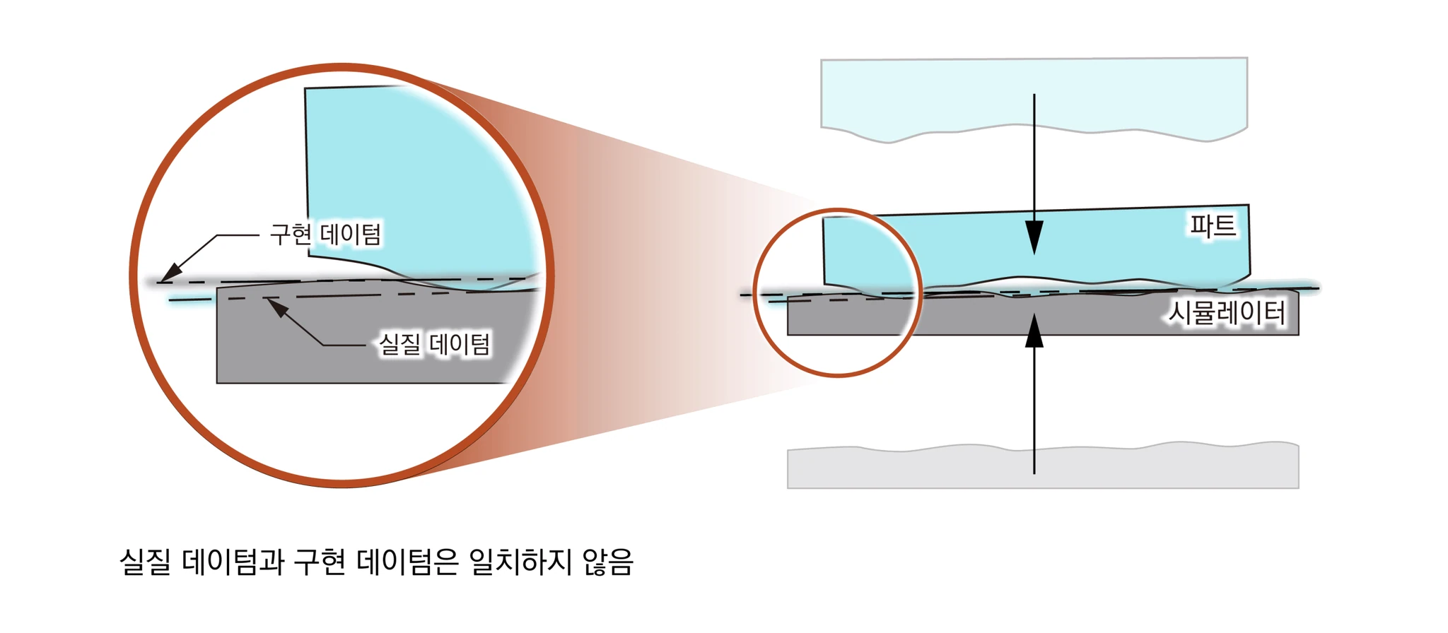 파트를 시뮬레이터에 고정한 모습과 확대도 — 실질 데이텀과 구현 데이텀이 일치하지 않음