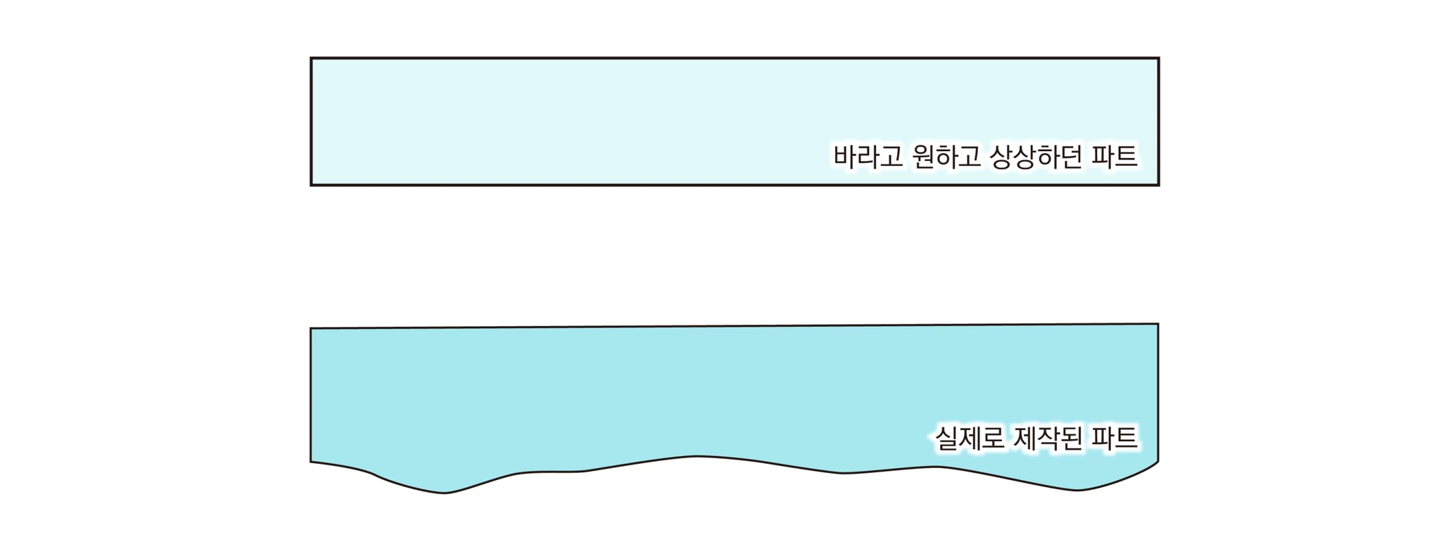반듯한 직사각형으로 상상한 파트와 아랫면이 울퉁불퉁하게 실제로 제작된 파트 비교
