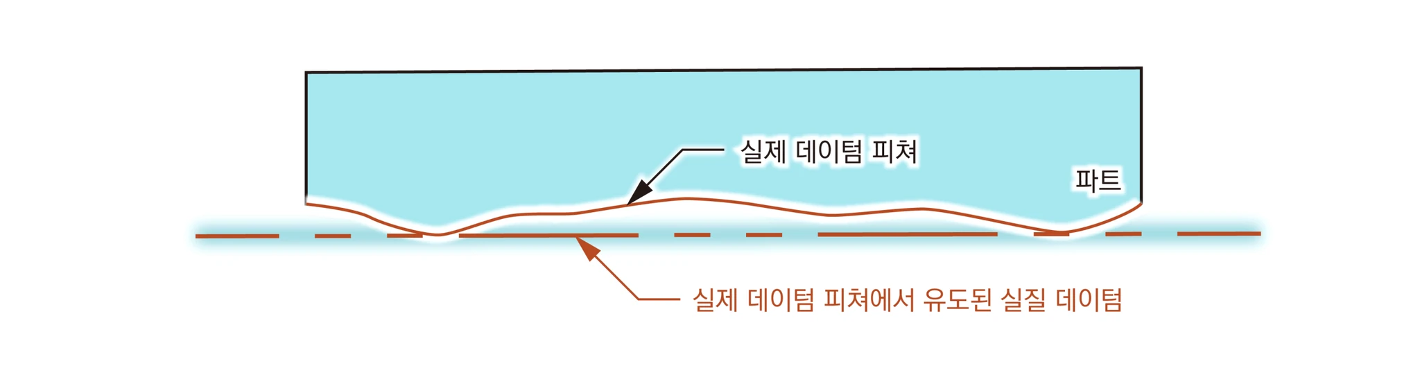 파트의 울퉁불퉁한 실제 데이텀 피쳐와 그로부터 유도된 실질 데이텀을 점선으로 보인 단면