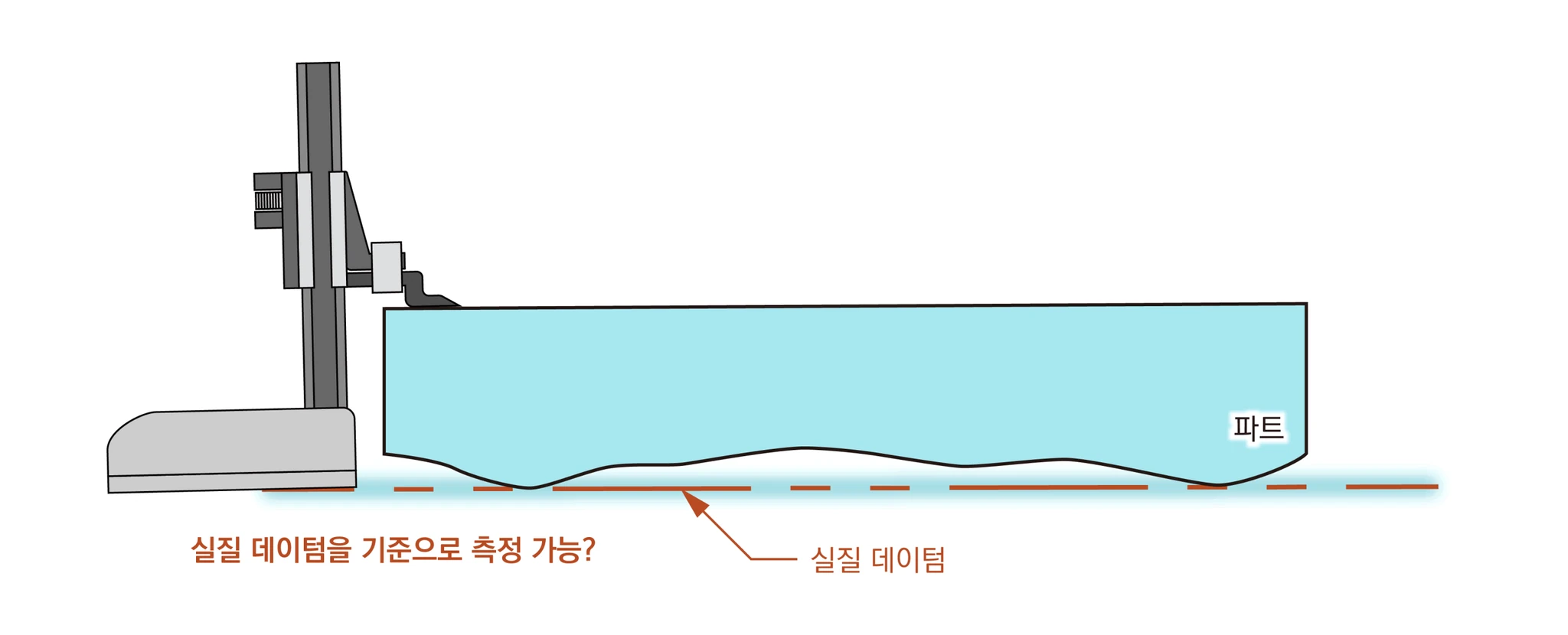 하이트게이지로 측정하는 파트의 울퉁불퉁한 바닥 아래 실질 데이텀을 기준으로 측정할 수 있는지 묻는 단면
